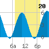 Tide chart for Little Talbot Island, Florida on 2022/03/20