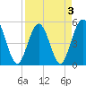 Tide chart for Little Talbot Island, Florida on 2022/04/3