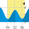 Tide chart for Little Talbot Island, florida on 2022/06/4