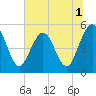 Tide chart for Little Talbot Island, florida on 2022/07/1