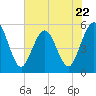 Tide chart for Little Talbot Island, Florida on 2023/05/22