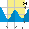 Tide chart for Little Talbot Island, Florida on 2023/05/24