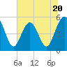 Tide chart for Little Talbot Island, Florida on 2023/06/20