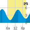 Tide chart for Little Talbot Island, Florida on 2023/06/25