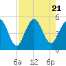 Tide chart for Little Talbot Island, Florida on 2023/08/21