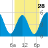 Tide chart for Little Talbot Island, Florida on 2024/03/28