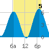 Tide chart for Little Talbot Island, Florida on 2024/05/5