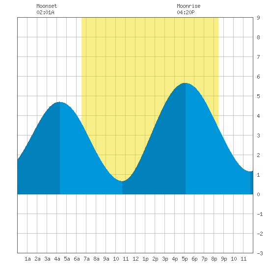 Tide chart for Little Talbot Island on 2024/07/16