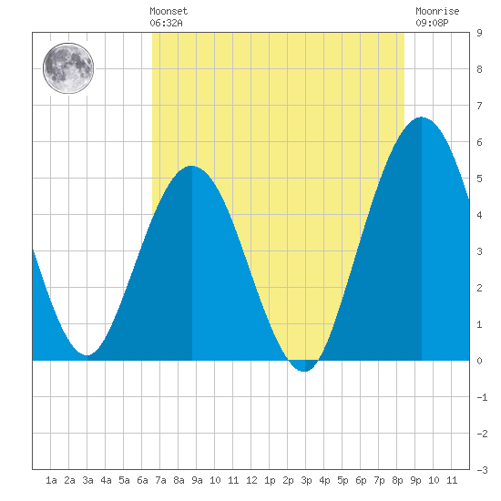 Tide chart for Little Talbot Island on 2024/07/21