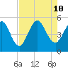 Tide chart for Little Talbot Island, Florida on 2024/08/10