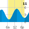 Tide chart for Little Talbot Island, Florida on 2024/08/11