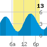 Tide chart for Little Talbot Island, Florida on 2024/08/13