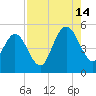 Tide chart for Little Talbot Island, Florida on 2024/08/14