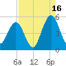 Tide chart for Little Talbot Island, Florida on 2024/08/16