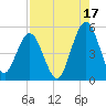 Tide chart for Little Talbot Island, Florida on 2024/08/17