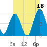 Tide chart for Little Talbot Island, Florida on 2024/08/18