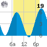 Tide chart for Little Talbot Island, Florida on 2024/08/19