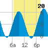 Tide chart for Little Talbot Island, Florida on 2024/08/20