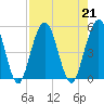 Tide chart for Little Talbot Island, Florida on 2024/08/21