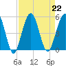 Tide chart for Little Talbot Island, Florida on 2024/08/22