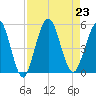 Tide chart for Little Talbot Island, Florida on 2024/08/23