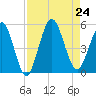 Tide chart for Little Talbot Island, Florida on 2024/08/24