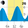Tide chart for Little Talbot Island, Florida on 2024/08/26