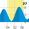 Tide chart for Little Talbot Island, Florida on 2024/08/27