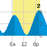 Tide chart for Little Talbot Island, Florida on 2024/08/2