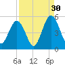 Tide chart for Little Talbot Island, Florida on 2024/08/30
