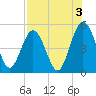 Tide chart for Little Talbot Island, Florida on 2024/08/3