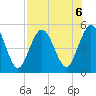 Tide chart for Little Talbot Island, Florida on 2024/08/6