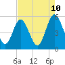Tide chart for Little Talbot Island, Florida on 2025/05/10