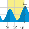 Tide chart for Little Talbot Island, Florida on 2025/05/11