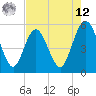 Tide chart for Little Talbot Island, Florida on 2025/05/12