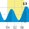 Tide chart for Little Talbot Island, Florida on 2025/05/13