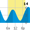 Tide chart for Little Talbot Island, Florida on 2025/05/14