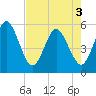 Tide chart for Little Talbot Island, Florida on 2025/05/3