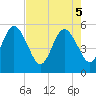 Tide chart for Little Talbot Island, Florida on 2025/05/5