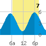Tide chart for Little Talbot Island, Florida on 2025/05/7