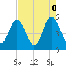 Tide chart for Little Talbot Island, Florida on 2025/05/8