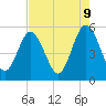 Tide chart for Little Talbot Island, Florida on 2025/05/9