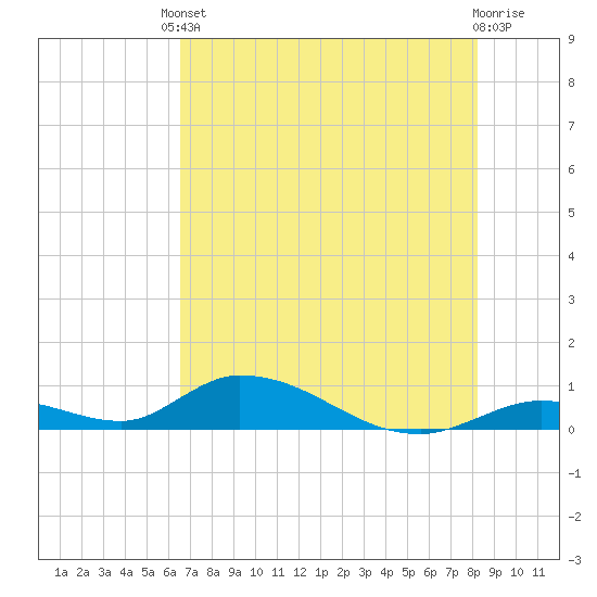 Tide chart for S Pine Channel Bridge on 2025/06/10