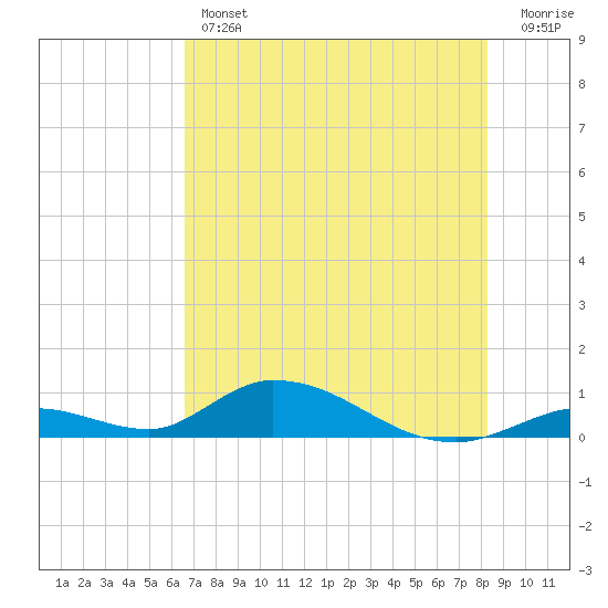 Tide chart for S Pine Channel Bridge on 2025/06/12