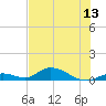 Tide chart for S Pine Channel Bridge, Florida on 2025/06/13