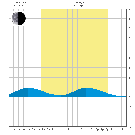 Tide chart for S Pine Channel Bridge on 2025/06/18