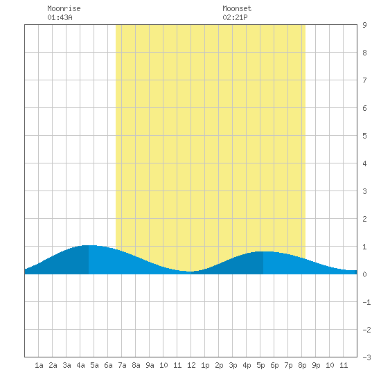 Tide chart for S Pine Channel Bridge on 2025/06/19