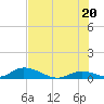 Tide chart for S Pine Channel Bridge, Florida on 2025/06/20
