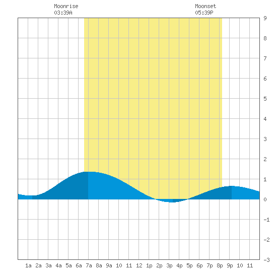 Tide chart for S Pine Channel Bridge on 2025/06/22