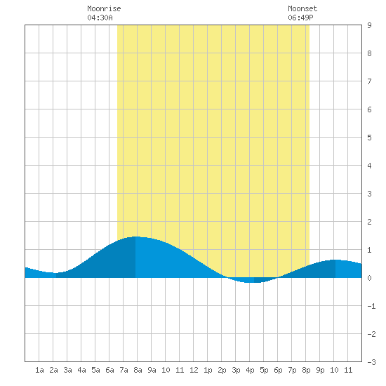 Tide chart for S Pine Channel Bridge on 2025/06/23